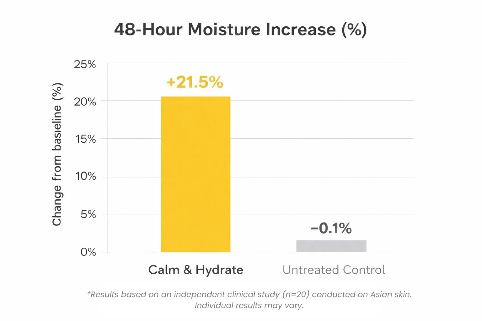 Bar chart showing 21.5% increase in skin hydration after 48 hours for Oumi Kids Calm & Hydrate Face Cream compared to untreated control